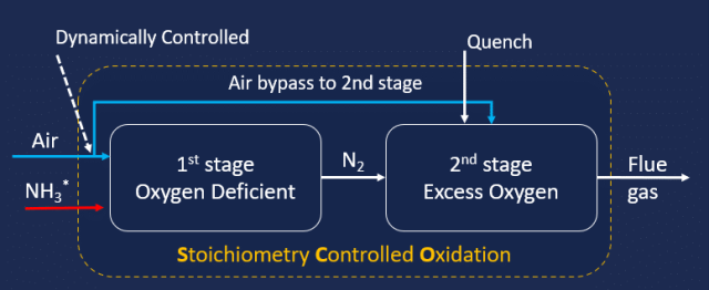 Duiker’s SCO (Stoichiometric Controlled Oxidation) ammonia combustion system.