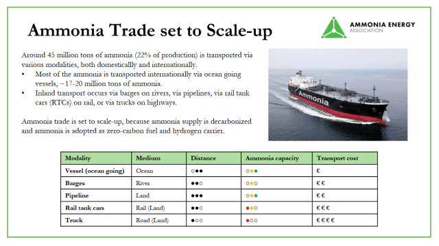 Ammonia transport modes, including distance, capacity and cost.