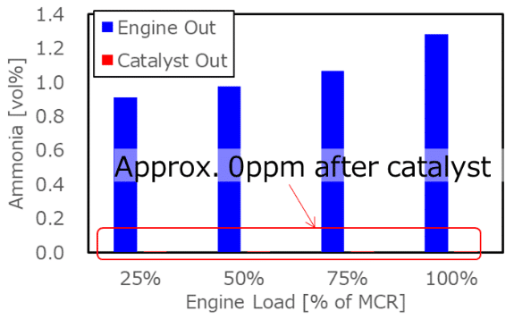 Emission performance of ammonia-fueled, four-stroke marine engines