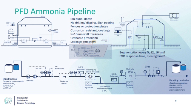 Process Flow Diagram of the proposed ammonia pipeline in northwest Europe.