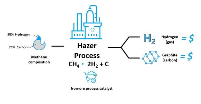 Hazer & KBR: commercial deployment of biomethane-based hydrogen production technology