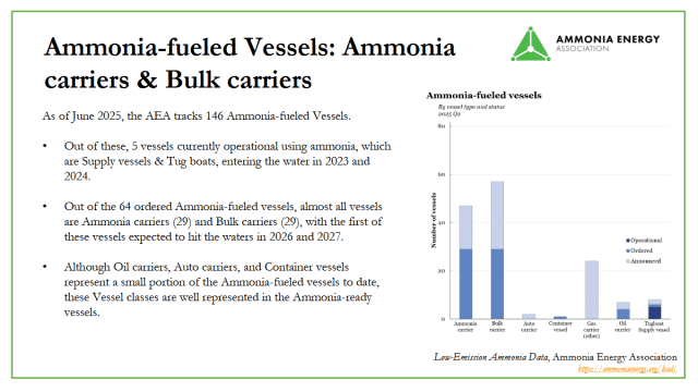 The global ammonia-fueled vessel landscape as of June 2025.
