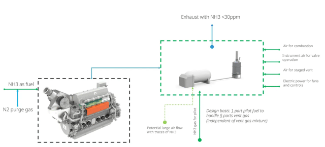 Schematic of Wärtsilä’s Ammonia Release Mitigation System (WARMS).